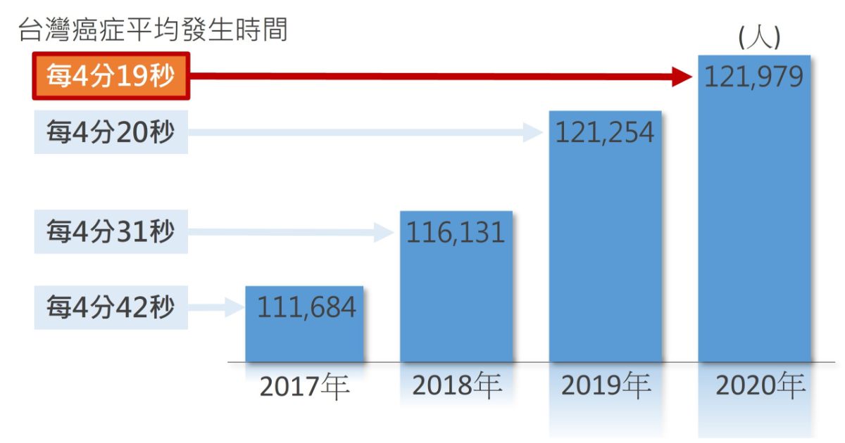 癌症發生率 封面